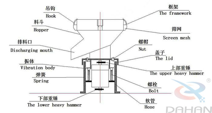 450型過(guò)濾篩結(jié)構(gòu)：吊鉤，料斗，排料口，振體，彈簧，下部重錘，篩網(wǎng)，螺帽，蓋子，上部重錘，螺栓，軟管。