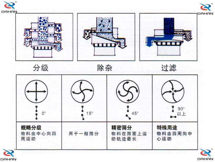 旋振篩結(jié)構(gòu)原理示意圖：概率分級(jí)，物料由中心向四周運(yùn)動(dòng)，精密篩分：物料在篩面上運(yùn)動(dòng)軌跡較長(zhǎng)特殊用途：物料有四周向中心運(yùn)動(dòng)。