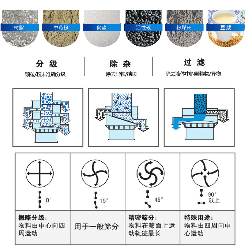 振蕩篩適用范圍：顆粒，粉末，粘液等物料的篩分