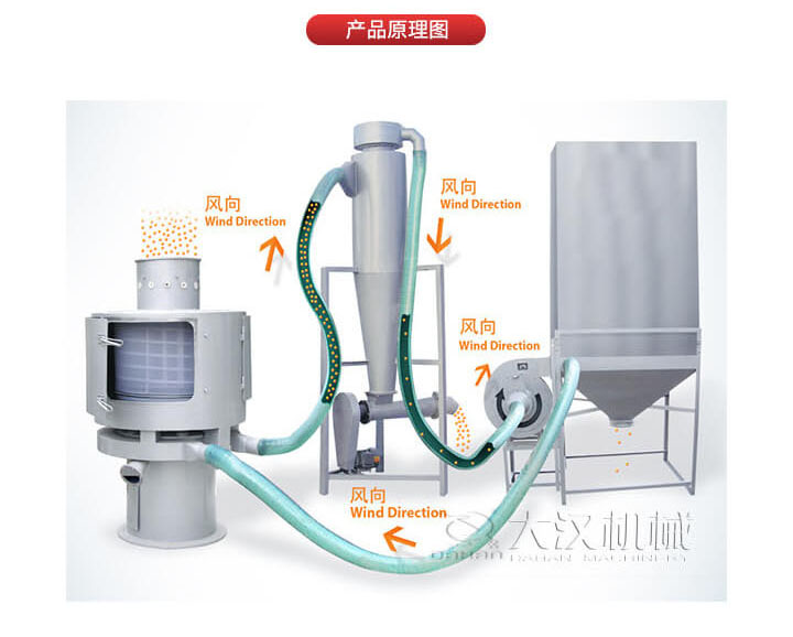 氣流篩是通過(guò)將負(fù)壓氣流將物料于空氣混合后，進(jìn)入篩機(jī)風(fēng)輪中間，通過(guò)風(fēng)輪葉片施加足夠的離心力，向桶狀的篩網(wǎng)噴射過(guò)網(wǎng)，經(jīng)過(guò)蝸殼收集，不能過(guò)網(wǎng)的物料由自動(dòng)排渣口排出，從而實(shí)現(xiàn)物料的篩分目的。