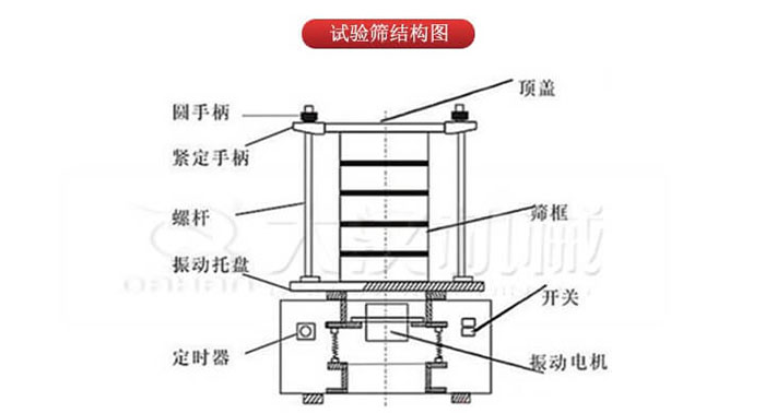 實(shí)驗(yàn)篩結(jié)構(gòu)：圓手柄，緊定手柄，螺桿，定時(shí)器，開關(guān)等結(jié)構(gòu)