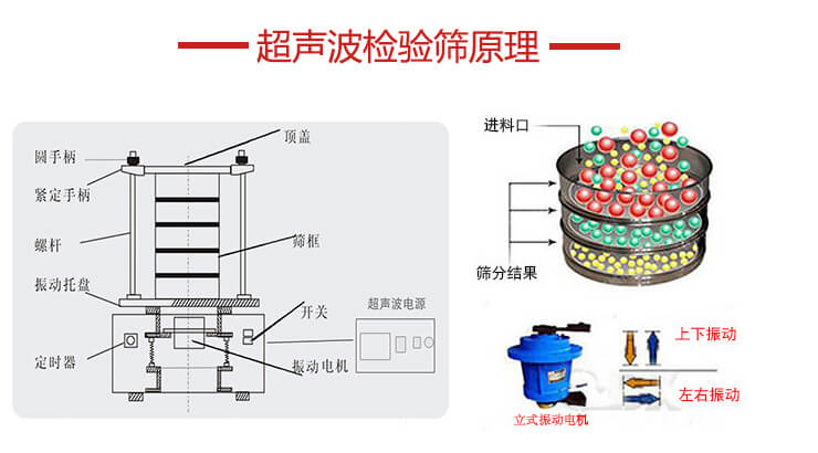 超聲波檢驗篩結(jié)構(gòu)頂蓋，圓手柄，緊定手柄，螺桿，振動托盤以及電機(jī)的運(yùn)作方式展示圖。