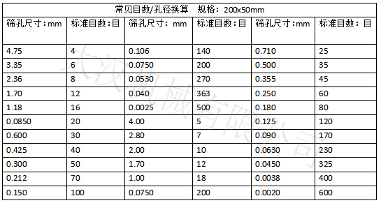 實驗篩網(wǎng)目數(shù)對應(yīng)孔徑大?。汉Y孔尺寸：0.15-4.75 實驗篩網(wǎng)標(biāo)準(zhǔn)