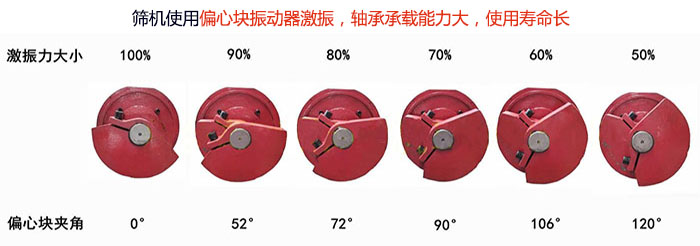 直線篩分機(jī)篩機(jī)使用偏心塊振動器激振，軸承承載能力大，使用壽命長