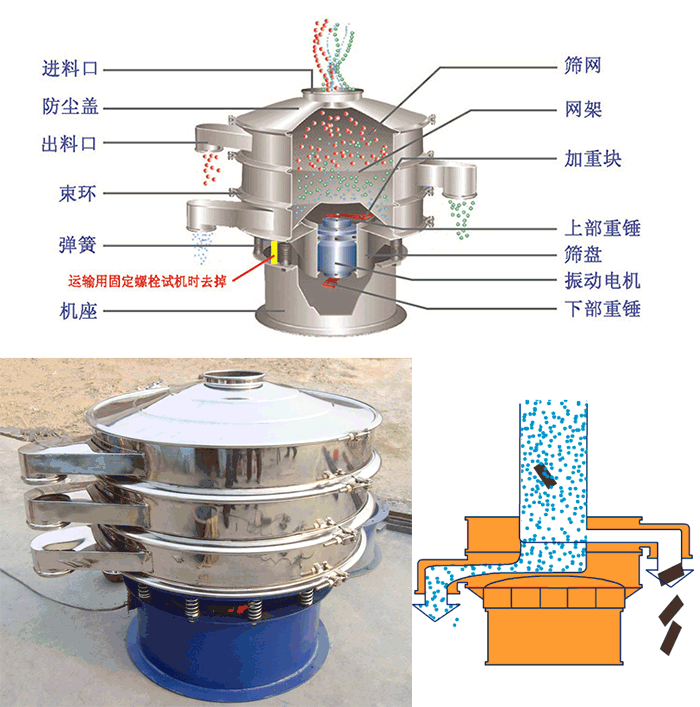 顆粒振動篩結(jié)構(gòu)：進料口，篩網(wǎng)，網(wǎng)架，防塵蓋，出料口，束環(huán)，加重塊，上部重塊。