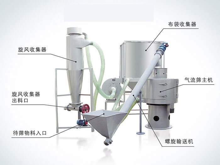 氣流篩配套設(shè)備：旋風(fēng)收集器，布袋收集器，旋風(fēng)收集器出料口，氣流篩主機(jī)，待篩物料入口，螺旋輸送器。