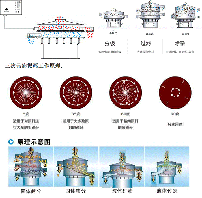 單雙層振動(dòng)篩工作功能：分機(jī)：顆粒/粉末準(zhǔn)確分級(jí)，過(guò)濾：去除異物/結(jié)塊，除雜：去除液體中的顆粒/異物。 單雙層振動(dòng)篩不同震動(dòng)角度的不同適用物料：5度：適用于對(duì)原料進(jìn)行大量的粗篩。35度：適用于大多數(shù)原料的篩分，60度適用于精細(xì)原料的精篩。90度特殊用途。