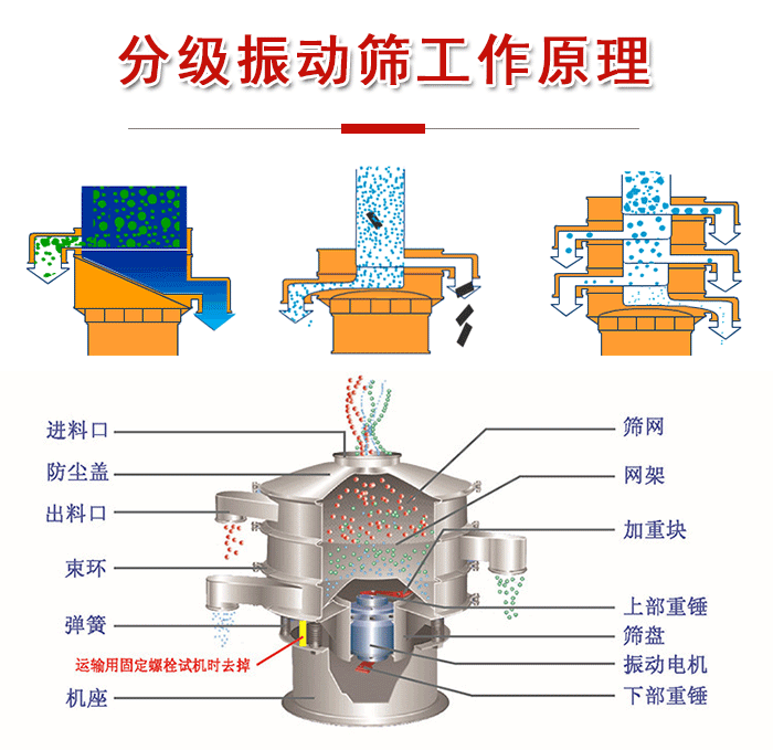 分級(jí)振動(dòng)篩內(nèi)部結(jié)構(gòu)：進(jìn)料口，防塵蓋，出料口，束環(huán)，彈簧，機(jī)座，篩網(wǎng)，網(wǎng)架，上部重錘，振動(dòng)電機(jī)，下部重錘。