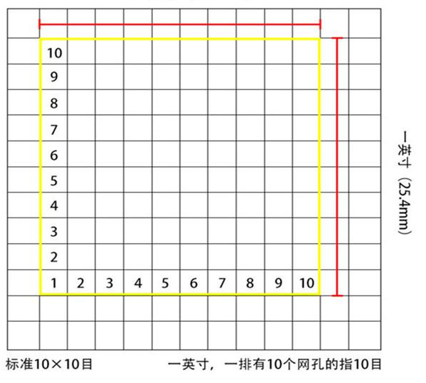 標(biāo)準(zhǔn)10*10目，一英寸(25.4mm)，一排有10個(gè)網(wǎng)孔的指10目
