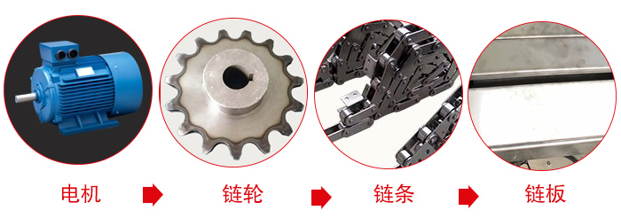 鏈板輸送機(jī)工作中所用到的主要部件：電機(jī)，鏈輪，鏈條，鏈板等部件的展示圖